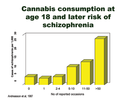 Cannabis Symptoms Chart