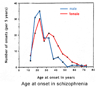 Onset Of Schizophrenia