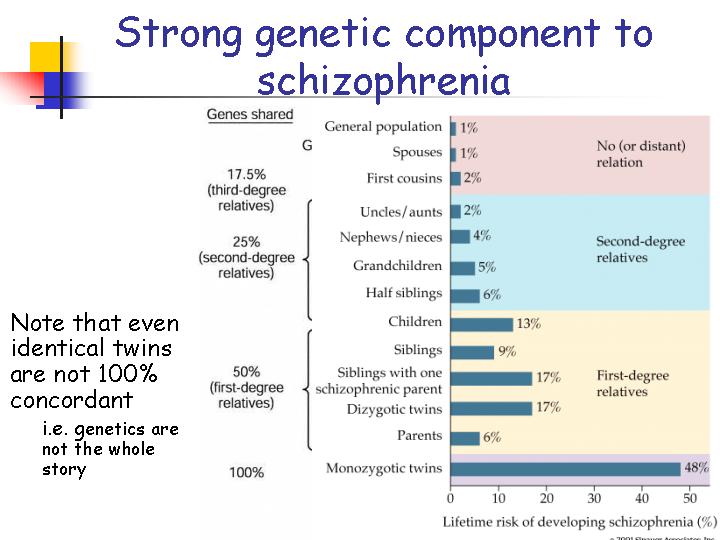 http://www.schizophrenia.com/research/Slide9.jpg