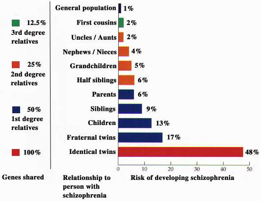 Schizophrenia Charts And Graphs